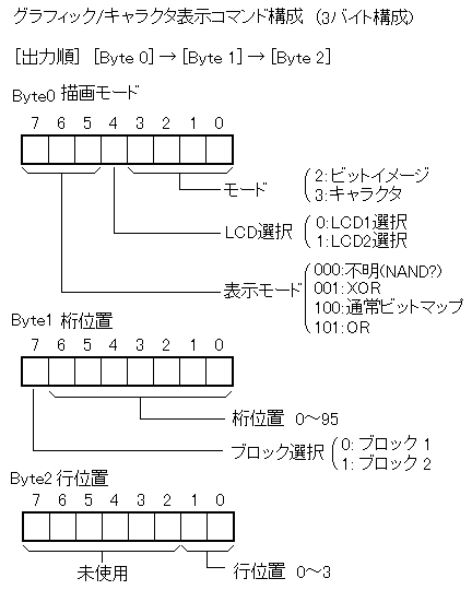 グラフィック/キャラクタ表示コマンド構成