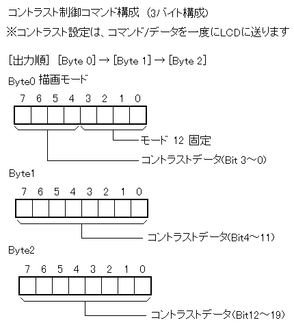 コントラスト制御コマンド構成