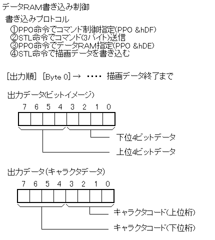 データRAM書き込み制御