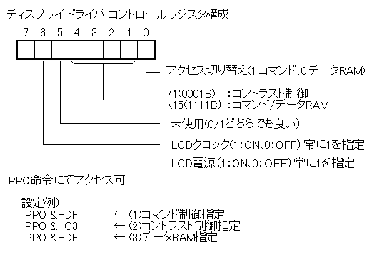 ディスプレイドライバコントロールレジスタ構成