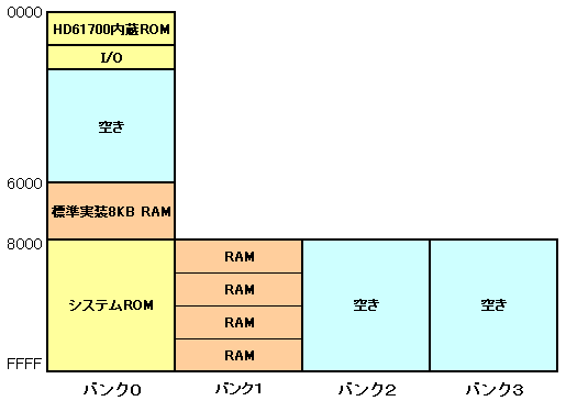 PB-1000のアドレス空間